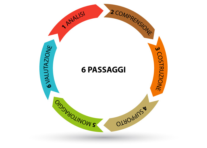 I 6 passaggi del metodo - Dottor Cagnazzo